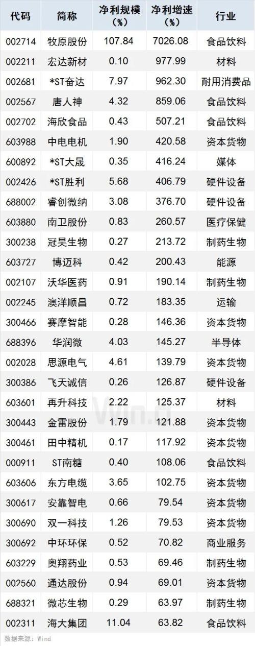 今天打新 中一签赚17万？中报季报双增股强劲来袭 另附避雷指南（名单）