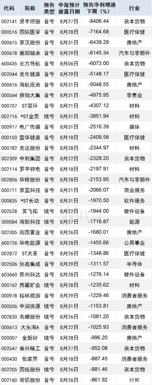 今天打新 中一签赚17万？中报季报双增股强劲来袭 另附避雷指南（名单）
