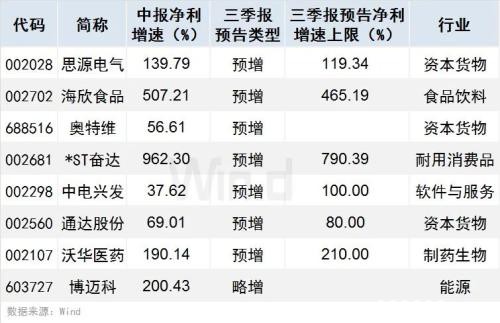 今天打新 中一签赚17万？中报季报双增股强劲来袭 另附避雷指南（名单）