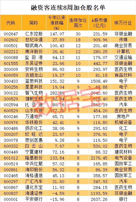 融资客连续10周加仓股仅8只，冷门股被罕见加仓30周！苹果概念龙头业绩猛增超10倍