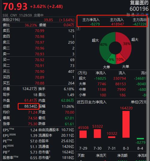 A股风云突变！股民惊呆：20分钟40亿扫货，疫苗股高位巨震，大佬葛卫东一把狂赚10亿！巨无霸板块紧急