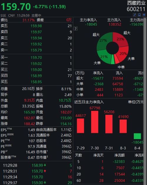 A股风云突变！股民惊呆：20分钟40亿扫货，疫苗股高位巨震，大佬葛卫东一把狂赚10亿！巨无霸板块紧急