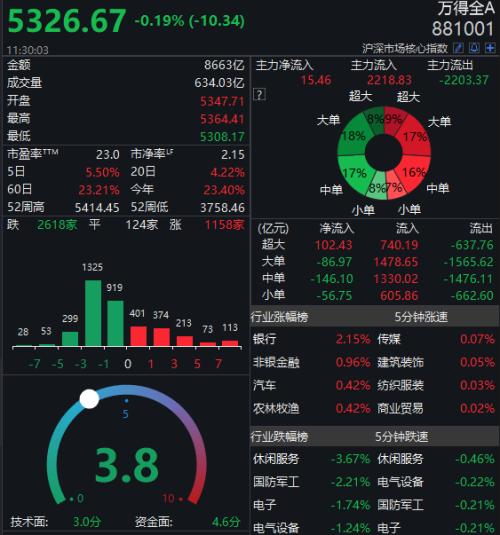 A股风云突变！股民惊呆：20分钟40亿扫货，疫苗股高位巨震，大佬葛卫东一把狂赚10亿！巨无霸板块紧急