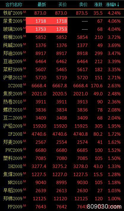 商品期货收盘多数收涨 尿素、玻璃主力合约双双涨停