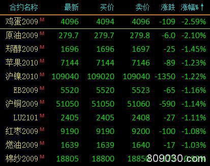 商品期货收盘多数收涨 尿素、玻璃主力合约双双涨停