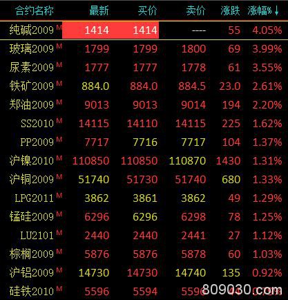 期货市场开盘多数上涨 纯碱期货主力开盘涨停