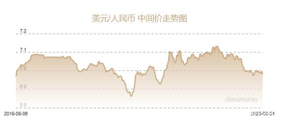 人民币兑美元中间价报6.9803元 上调177个基点