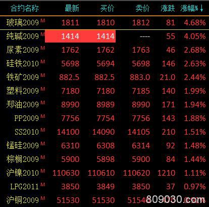 商品期货早盘多数上涨 尿素开盘涨停、玻璃大涨4.68％