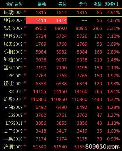 商品期货收盘多数收涨 纯碱期货主力合约连续两日涨停