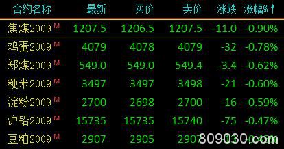 商品期货收盘多数收涨 纯碱期货主力合约连续两日涨停