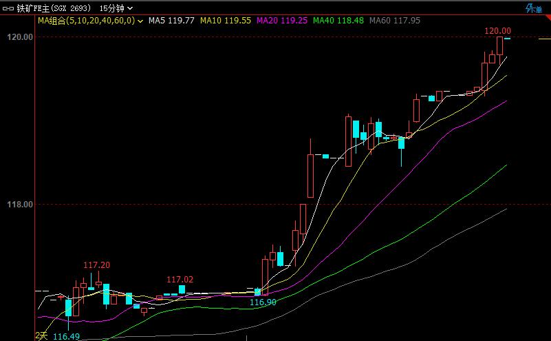 新加坡铁矿石期货突破120美元/吨 触及2019年峰值水平