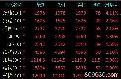 商品期货多数下跌 能化品涨跌互现、燃油涨逾4％