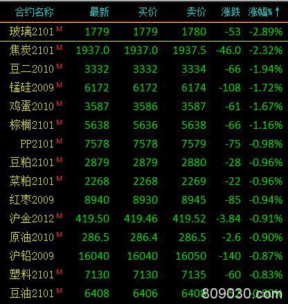 商品期货多数下跌 能化品涨跌互现、燃油涨逾4％