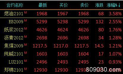 商品期货收盘多数收跌 燃油大涨超3％、玻璃期货主力合约跌停