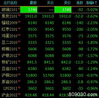 商品期货收盘多数收跌 燃油大涨超3％、玻璃期货主力合约跌停