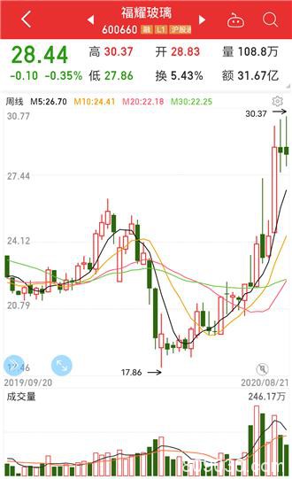 【期市星期五】玻璃刷新历史高位但或难继续 福耀玻璃半年度净利同比下降35.97%