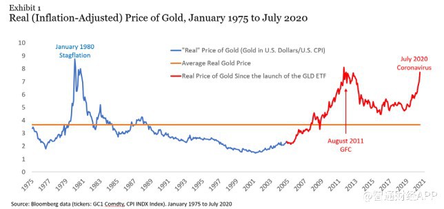 黄金实际价格高企 现在还是买入黄金的好时机吗?