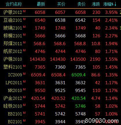 商品期货收盘多数收涨 沪银大涨约4％、棕榈油涨逾2%