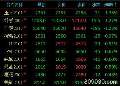 商品期货收盘多数收涨 沪银大涨约4％、棕榈油涨逾2%