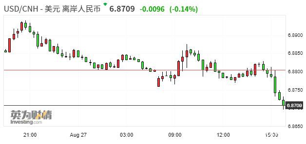 离岸人民币兑美元收复6.87关口 日内涨0.14%