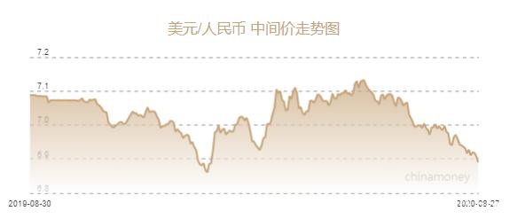 人民币兑美元中间价报6.8891元 上调12个基点