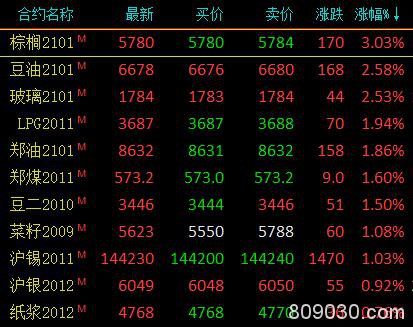 商品期货早盘多数上涨 油脂涨幅居前、棕榈油涨逾3％