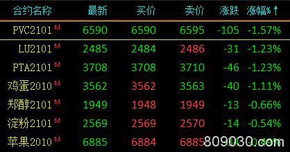 商品期货早盘多数上涨 油脂涨幅居前、棕榈油涨逾3％