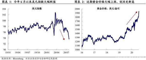 兴证宏观王涵：美元贬值推动黄金上涨 但金价或尚未完全反映大放水影响