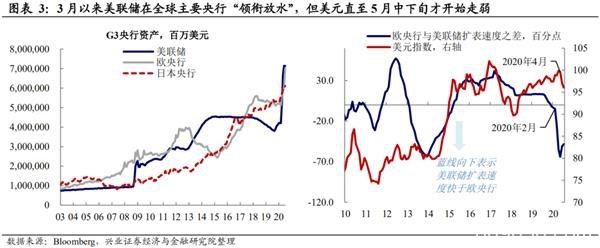 兴证宏观王涵：美元贬值推动黄金上涨 但金价或尚未完全反映大放水影响