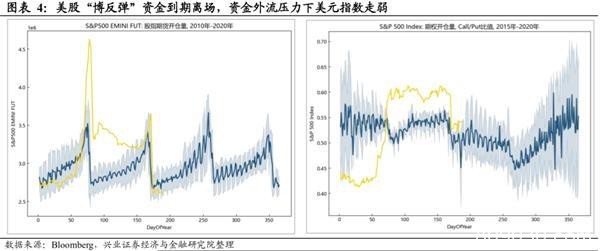 兴证宏观王涵：美元贬值推动黄金上涨 但金价或尚未完全反映大放水影响