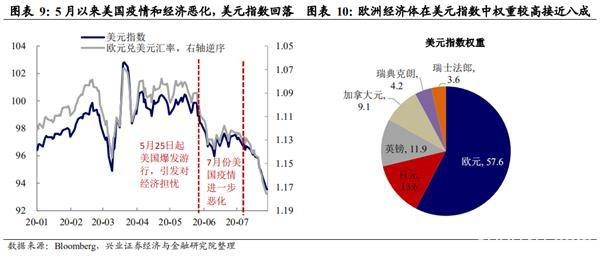 兴证宏观王涵：美元贬值推动黄金上涨 但金价或尚未完全反映大放水影响