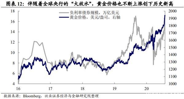 兴证宏观王涵：美元贬值推动黄金上涨 但金价或尚未完全反映大放水影响