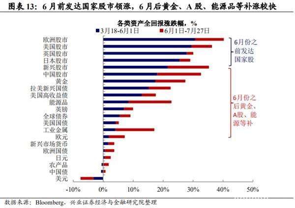 兴证宏观王涵：美元贬值推动黄金上涨 但金价或尚未完全反映大放水影响