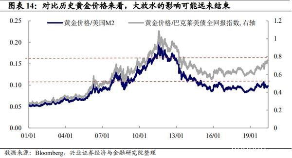 兴证宏观王涵：美元贬值推动黄金上涨 但金价或尚未完全反映大放水影响