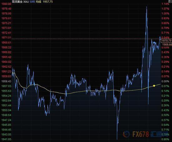 美联储强化鸽派立场 美元创逾两年最低黄金一度升上1980