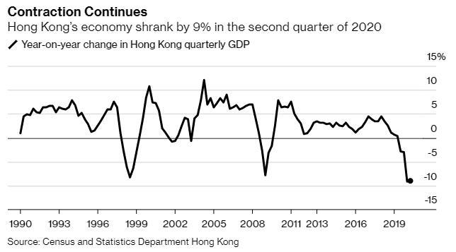 香港第二季度经济收缩幅度稍缓至9% 仍徘徊在纪录“最差”水平