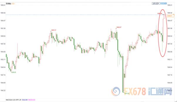 美联储持稳利率符合预期 金价短线上涨10美元