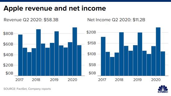 宣布1:4拆股！苹果财报营收创历史同期新高 新iPhone将推迟发布