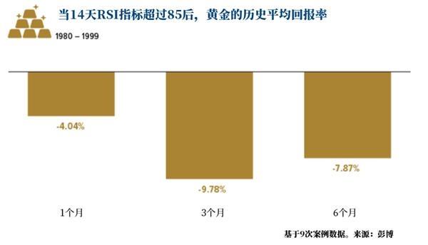 黄金当前极度超买 不能再做多了？