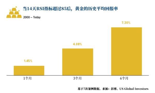 黄金当前极度超买 不能再做多了？