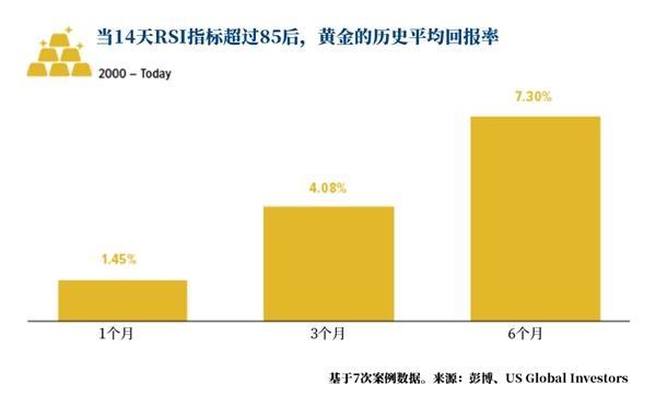 黄金当前极度超买 不能再做多了？