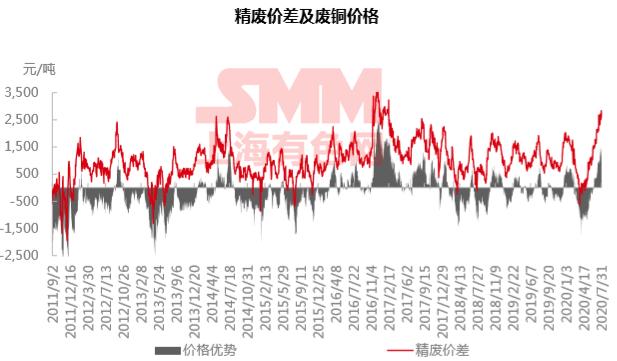 废铜仍是卖方市场 但利废企业议价权已提升