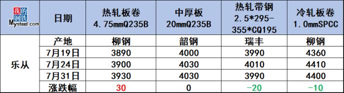 数据看华南板带：库存小幅增加 成交量走弱 下周市场或延续盘整格局