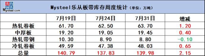 数据看华南板带：库存小幅增加 成交量走弱 下周市场或延续盘整格局