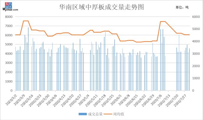 数据看华南板带：库存小幅增加 成交量走弱 下周市场或延续盘整格局