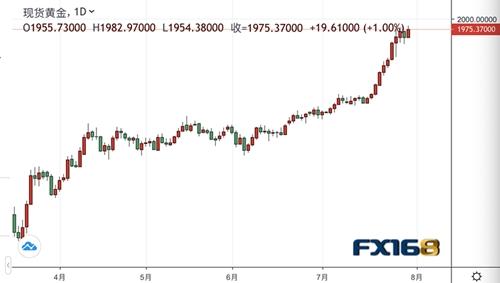 每周黄金调查：多数分析师下周看涨――突破历史高位后势头不变 宜关注低多机会