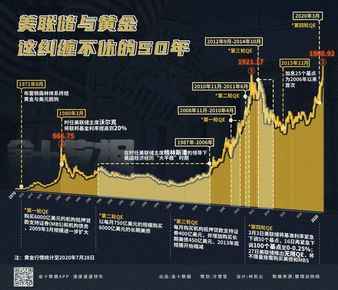 美联储“印钞机”下的黄金牛市