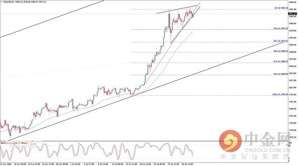 一旦突破这一关键阻力 金价有望再大涨近20美元