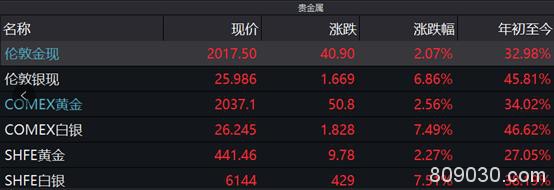 黄金年内暴涨34%：中国大妈笑了 这些A股又要嗨了（名单）