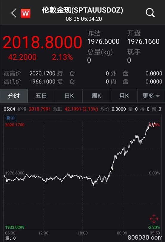 黄金年内暴涨34%：中国大妈笑了 这些A股又要嗨了（名单）